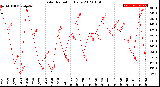 Milwaukee Weather Solar Radiation<br>Daily