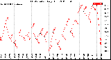 Milwaukee Weather THSW Index<br>Daily High