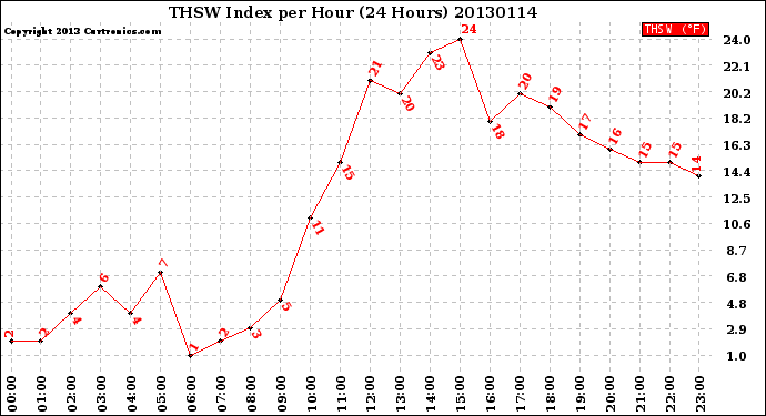 Milwaukee Weather THSW Index<br>per Hour<br>(24 Hours)