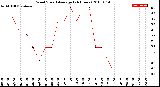 Milwaukee Weather Wind Speed<br>Average<br>(24 Hours)