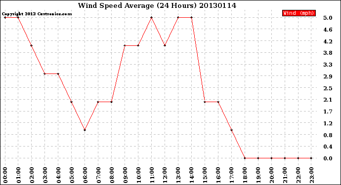 Milwaukee Weather Wind Speed<br>Average<br>(24 Hours)