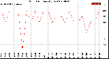 Milwaukee Weather Wind Direction<br>(By Day)