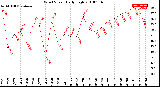 Milwaukee Weather Wind Speed<br>Daily High