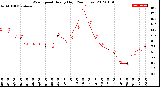 Milwaukee Weather Wind Speed<br>Hourly High<br>(24 Hours)