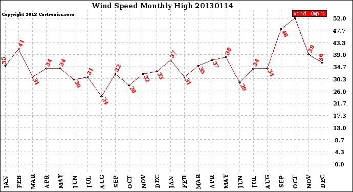 Milwaukee Weather Wind Speed<br>Monthly High