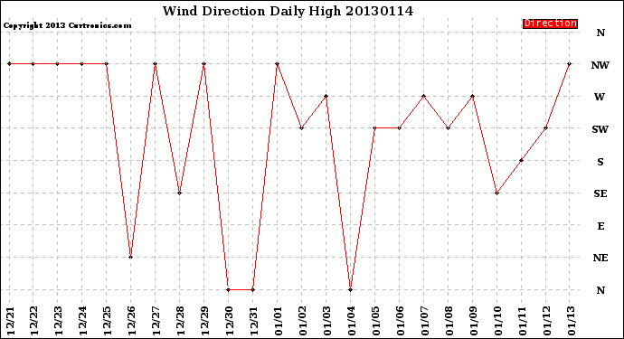 Milwaukee Weather Wind Direction<br>Daily High