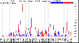 Milwaukee Weather Outdoor Rain<br>Daily Amount<br>(Past/Previous Year)