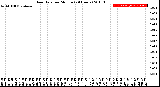 Milwaukee Weather Rain Rate<br>per Minute<br>(24 Hours)