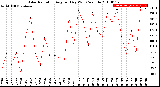 Milwaukee Weather Solar Radiation<br>Avg per Day W/m2/minute