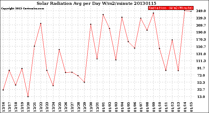 Milwaukee Weather Solar Radiation<br>Avg per Day W/m2/minute