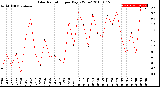 Milwaukee Weather Solar Radiation<br>per Day KW/m2