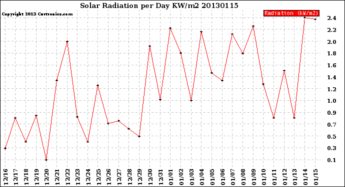 Milwaukee Weather Solar Radiation<br>per Day KW/m2