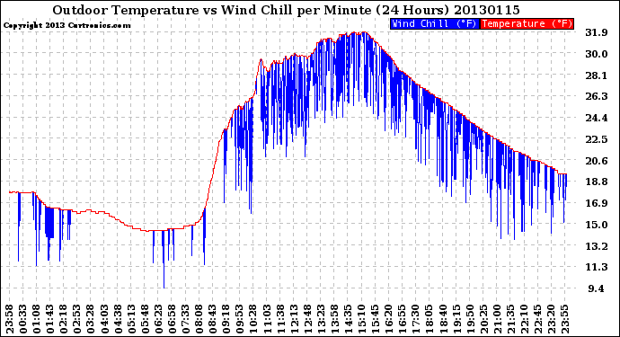 Milwaukee Weather Outdoor Temperature<br>vs Wind Chill<br>per Minute<br>(24 Hours)