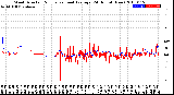 Milwaukee Weather Wind Direction<br>Normalized and Average<br>(24 Hours) (New)