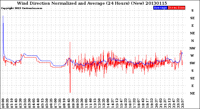 Milwaukee Weather Wind Direction<br>Normalized and Average<br>(24 Hours) (New)