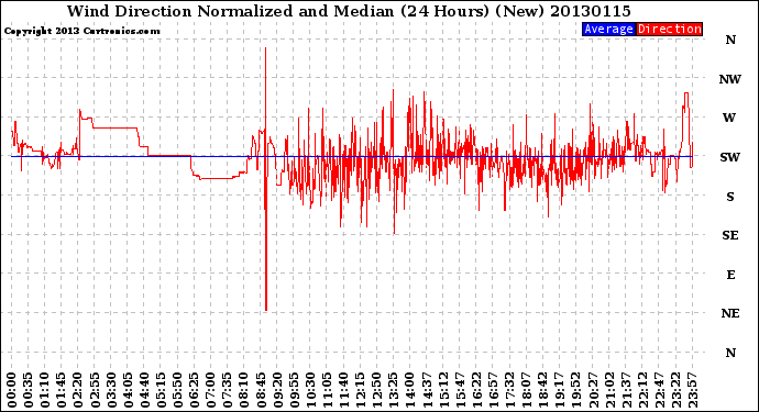 Milwaukee Weather Wind Direction<br>Normalized and Median<br>(24 Hours) (New)