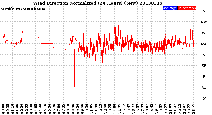 Milwaukee Weather Wind Direction<br>Normalized<br>(24 Hours) (New)