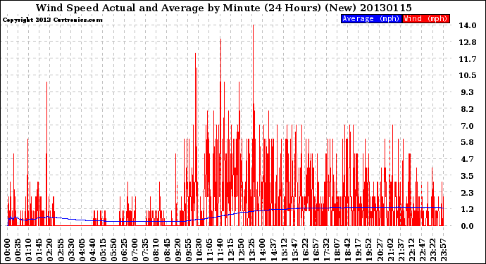 Milwaukee Weather Wind Speed<br>Actual and Average<br>by Minute<br>(24 Hours) (New)