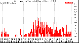 Milwaukee Weather Wind Speed<br>by Minute<br>(24 Hours) (New)