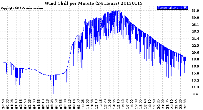 Milwaukee Weather Wind Chill<br>per Minute<br>(24 Hours)