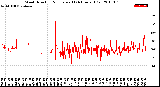 Milwaukee Weather Wind Direction<br>Normalized<br>(24 Hours) (Old)