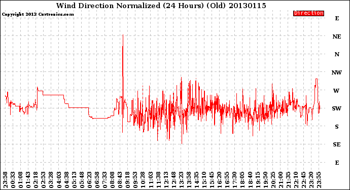 Milwaukee Weather Wind Direction<br>Normalized<br>(24 Hours) (Old)