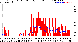 Milwaukee Weather Wind Speed<br>Actual and Median<br>by Minute<br>(24 Hours) (Old)