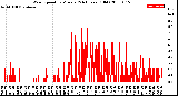 Milwaukee Weather Wind Speed<br>by Minute<br>(24 Hours) (Old)