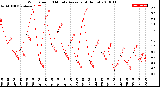 Milwaukee Weather Wind Speed<br>10 Minute Average<br>(4 Hours)