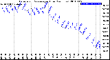 Milwaukee Weather Barometric Pressure<br>per Hour<br>(24 Hours)