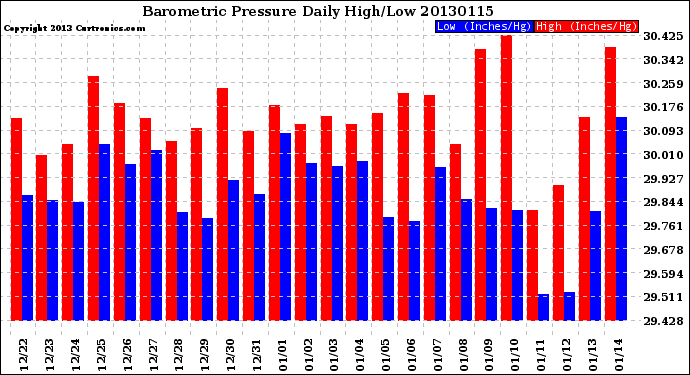 Milwaukee Weather Barometric Pressure<br>Daily High/Low