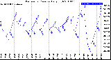 Milwaukee Weather Barometric Pressure<br>Daily High