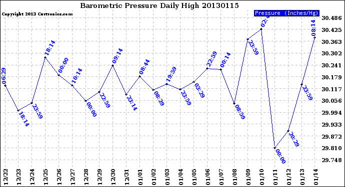 Milwaukee Weather Barometric Pressure<br>Daily High