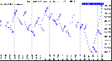 Milwaukee Weather Barometric Pressure<br>Daily Low