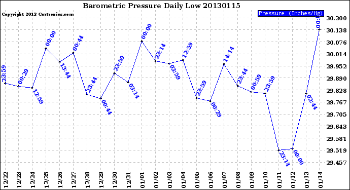 Milwaukee Weather Barometric Pressure<br>Daily Low