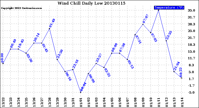 Milwaukee Weather Wind Chill<br>Daily Low
