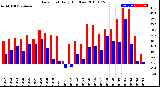 Milwaukee Weather Dew Point<br>Daily High/Low