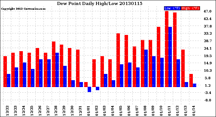 Milwaukee Weather Dew Point<br>Daily High/Low