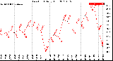 Milwaukee Weather Dew Point<br>Daily High