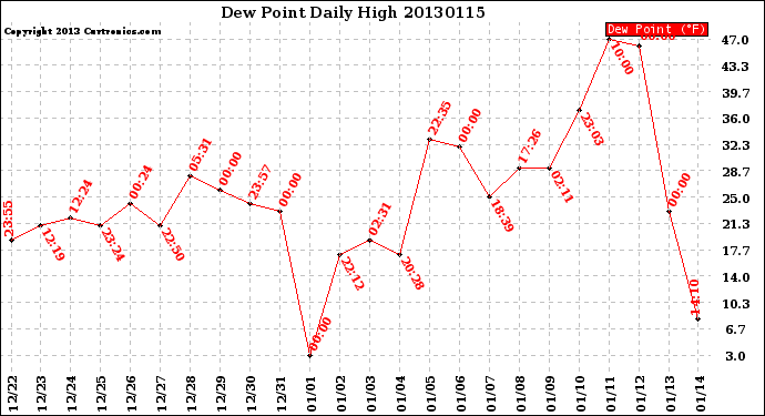 Milwaukee Weather Dew Point<br>Daily High