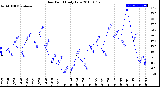 Milwaukee Weather Dew Point<br>Daily Low