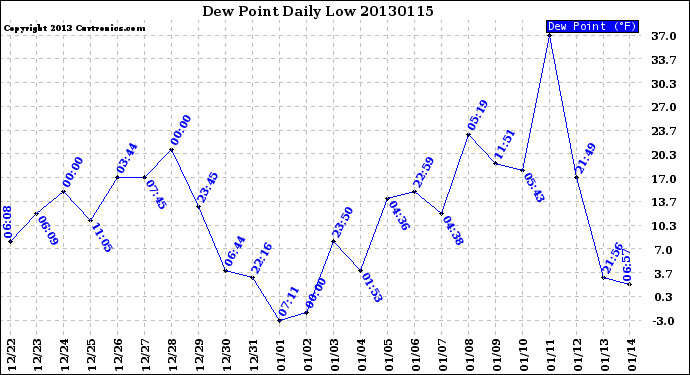 Milwaukee Weather Dew Point<br>Daily Low