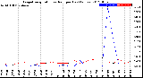 Milwaukee Weather Evapotranspiration<br>vs Rain per Day<br>(Inches)