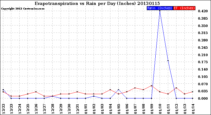 Milwaukee Weather Evapotranspiration<br>vs Rain per Day<br>(Inches)