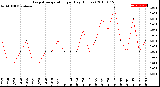 Milwaukee Weather Evapotranspiration<br>per Day (Inches)