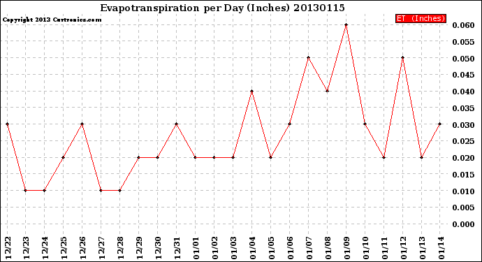 Milwaukee Weather Evapotranspiration<br>per Day (Inches)