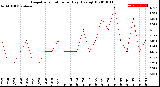 Milwaukee Weather Evapotranspiration<br>per Day (Ozs sq/ft)