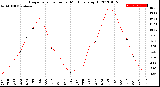 Milwaukee Weather Evapotranspiration<br>per Month (qts sq/ft)