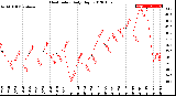 Milwaukee Weather Heat Index<br>Daily High