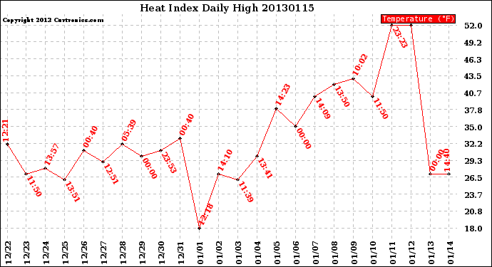 Milwaukee Weather Heat Index<br>Daily High